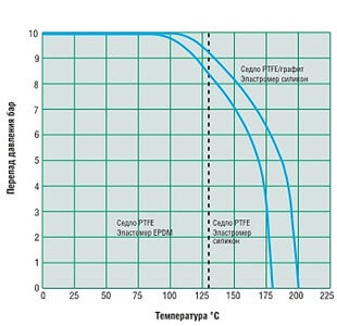 Диаграмма распределения давления/температуры